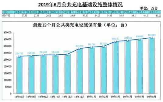 全國(guó)充電基礎(chǔ)設(shè)施累計(jì)數(shù)量已達(dá)100萬(wàn)臺(tái)