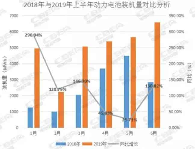 2019年上半年我國新能源汽車動(dòng)力電池裝機(jī)總量為30014.37MWh