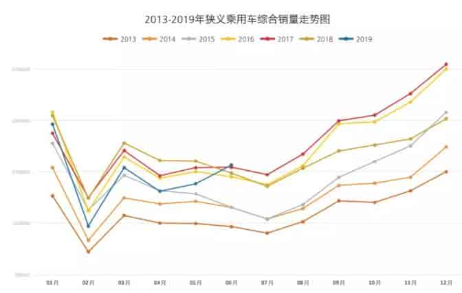 2013年至2019年乘用車綜合銷量趨勢(shì)圖