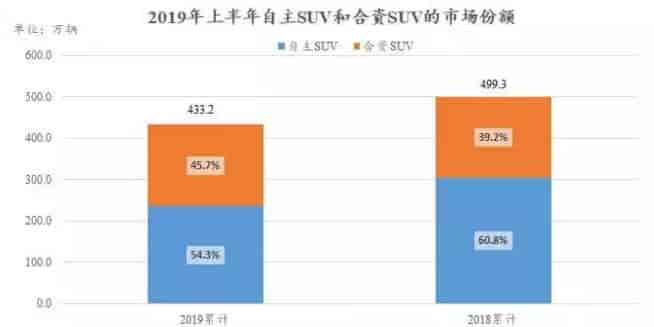 2018和2019年上半年國(guó)內(nèi)自主生產(chǎn)SUV和合資SUV市場(chǎng)份額對(duì)比