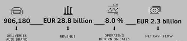 2019年前兩季度奧迪銷量下滑17.1%