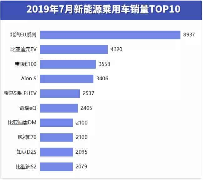 2019年7月新能源乘用車銷量排行榜