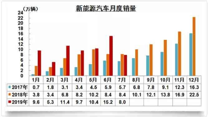 2017年1月至2019年7月中國新能源汽車月銷數(shù)據(jù)表