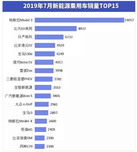 2019年前7月全球新能源車?yán)塾?jì)銷售126.24萬(wàn)臺(tái)