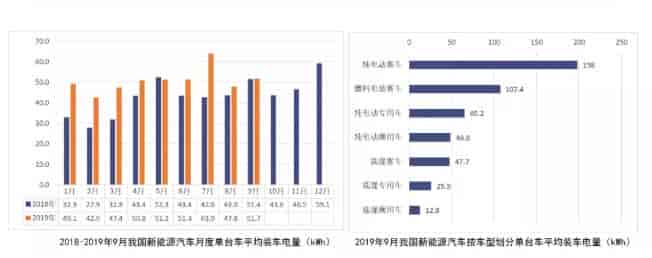 2019年9月新能源汽車(chē)電池產(chǎn)銷(xiāo)量及裝車(chē)量數(shù)據(jù)