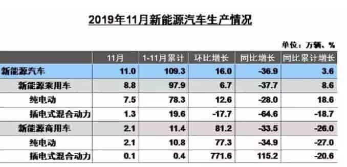 2019年7-11月的中國新能源車銷量