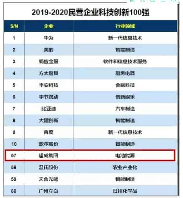 超威躋身中國(guó)輕工業(yè)百?gòu)?qiáng)榜,科技百?gòu)?qiáng)榜前十