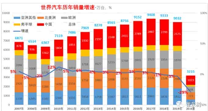 2020年上半年全球汽車銷量，中國占近三分之一