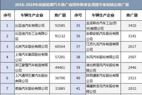 工信部：2016-2019年新能源車國補(bǔ)清算初審共78萬輛