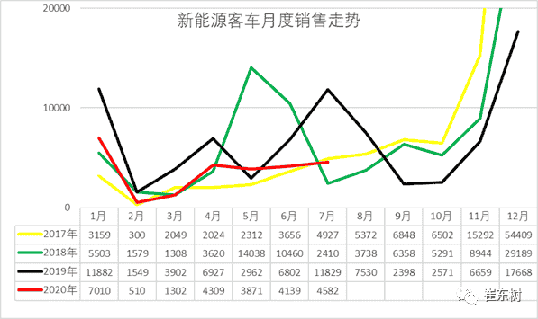 &#8203;2020年7月新能源客車(chē)分析