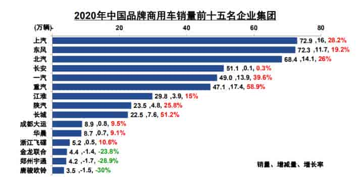 2020年中國商用車前十五名品牌銷售報表