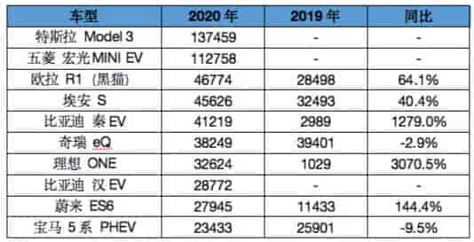 2019年、2020年國內(nèi)新能源主要車商銷量對比表