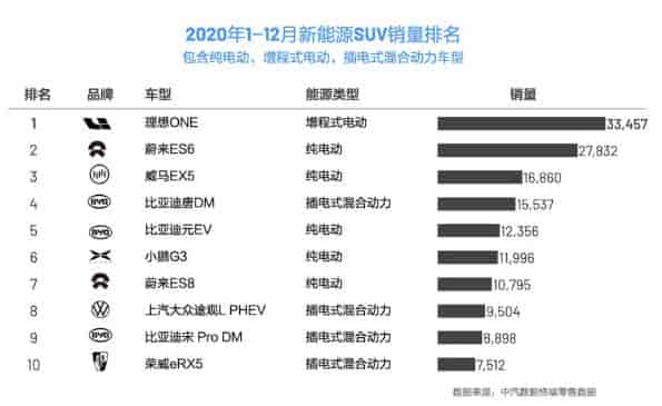 2020年理想ONE銷量為國內(nèi)新能源SUV第一