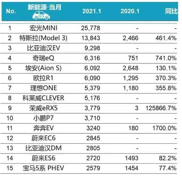 2021年1月份國內(nèi)新能源車銷量排行榜