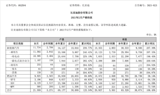 比亞迪2月銷量為20927輛，同比增長(zhǎng)106.45%