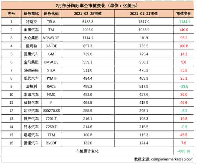 2021年2月份，全球部分汽車企業(yè)市值變化