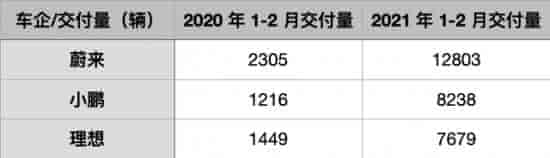 小鵬、蔚來(lái)、理想2021年1至2月份銷售量對(duì)比