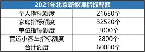 5月26日北京新能源指標(biāo)集中釋放，誰才是家庭第一部車的首選？