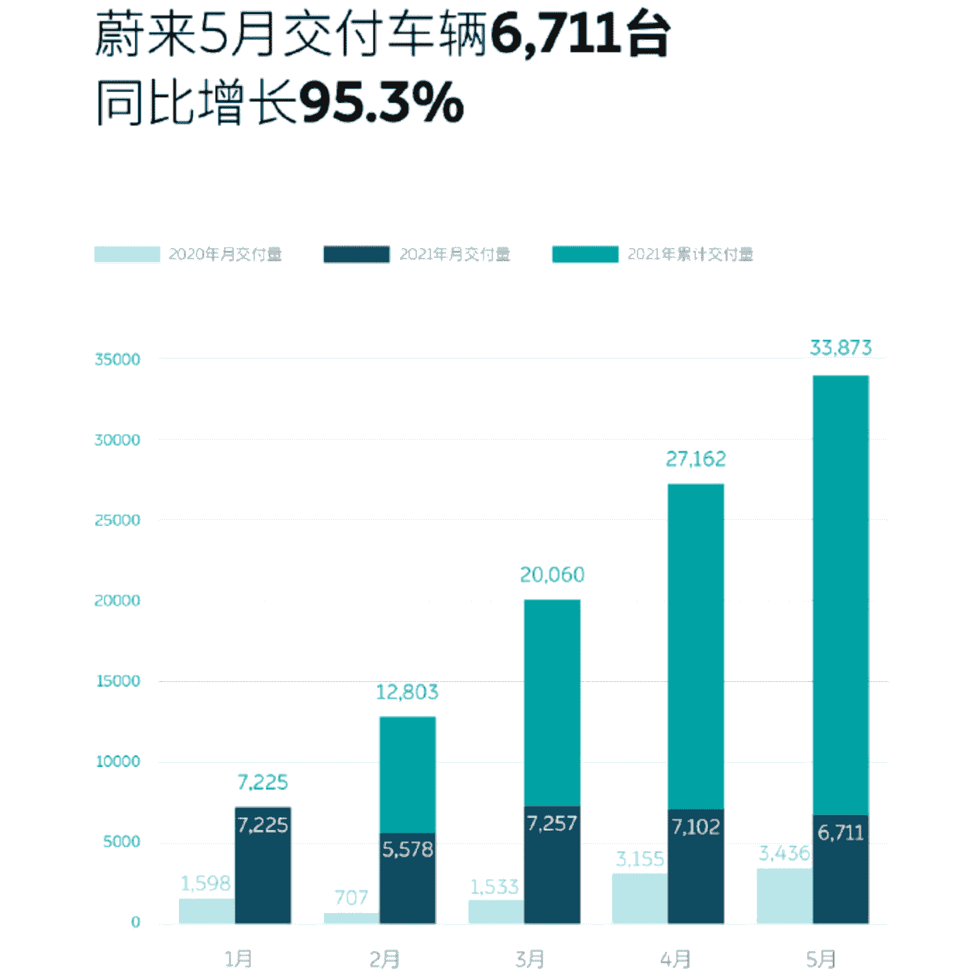 2021年5月蔚來(lái)汽車(chē)交付整車(chē)6711輛，比去年同期增長(zhǎng)95．3％