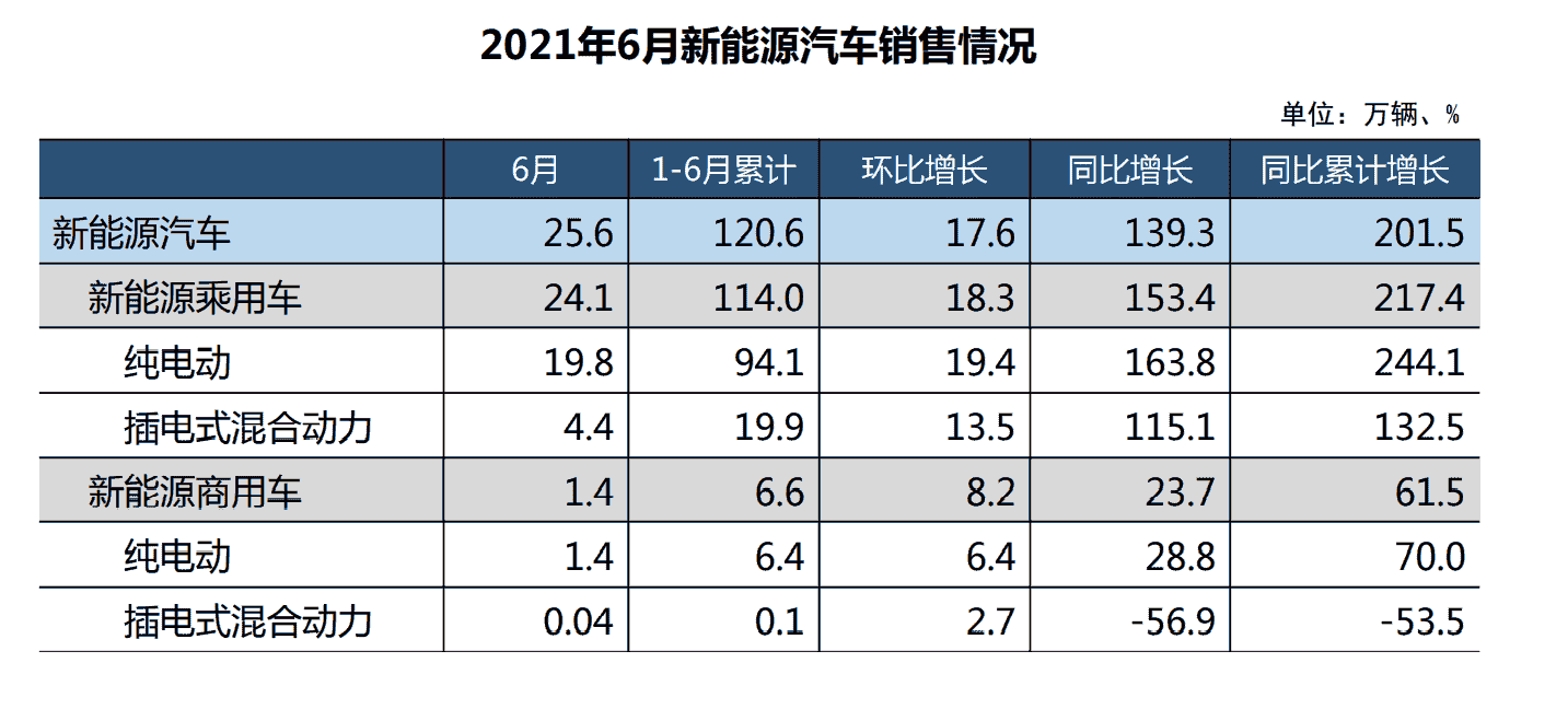 2021年6月國內(nèi)新能源汽車銷售量